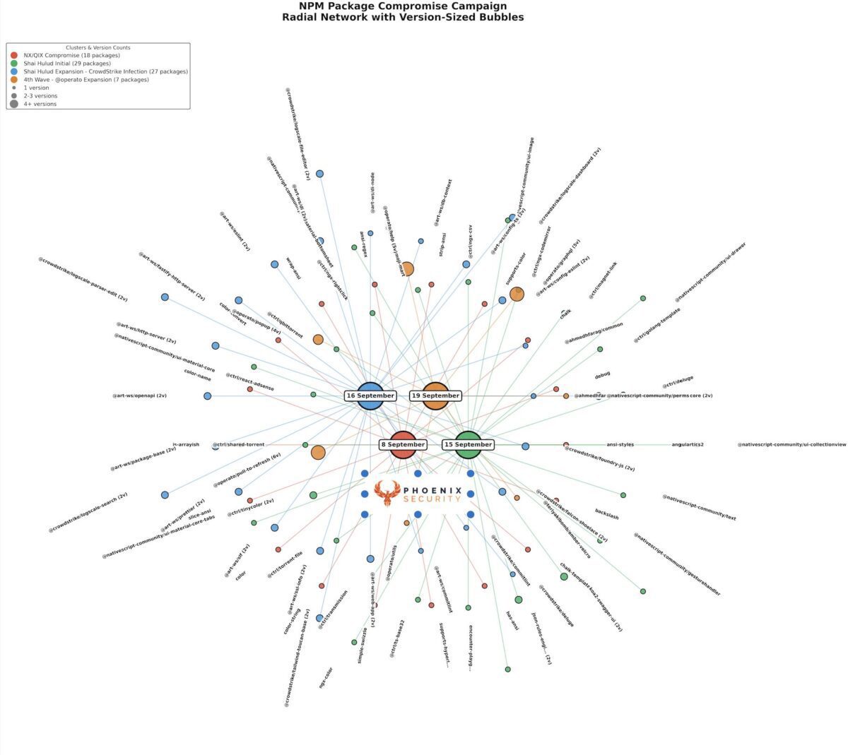 Shaia Hulud attack Waves, NPM, Supply chain